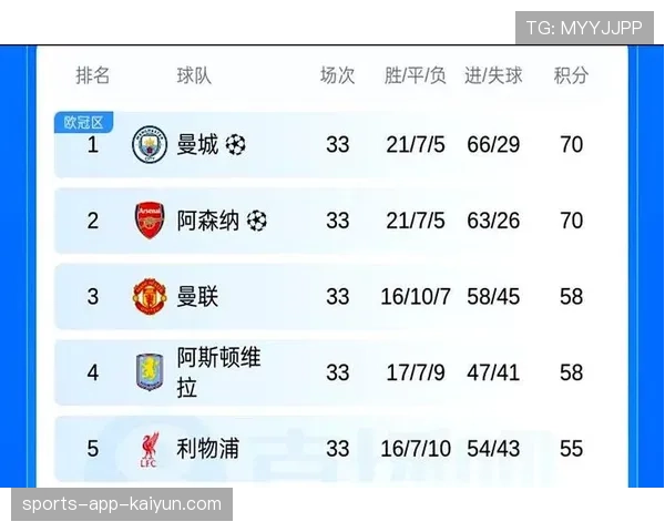 哈兰德以24粒联赛进球稳居英超射手榜首位，成为曼城争冠关键人物